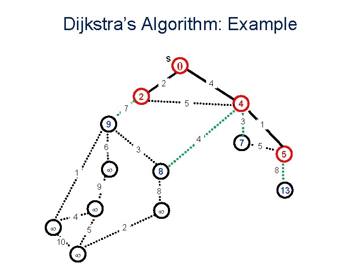 Dijkstra’s Algorithm: Example s 0 2 2 4 4 5 7 9 4 6