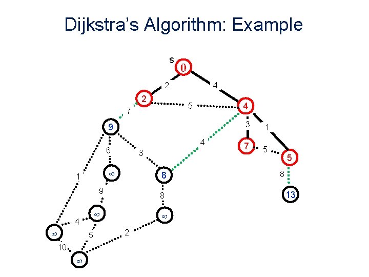 Dijkstra’s Algorithm: Example s 0 2 2 4 4 5 7 9 4 6