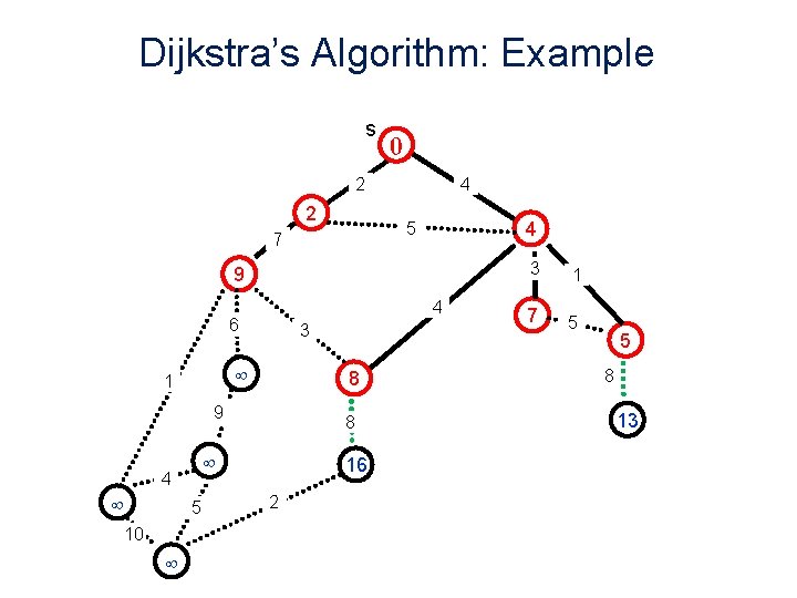 Dijkstra’s Algorithm: Example s 0 2 2 4 4 5 7 9 4 6