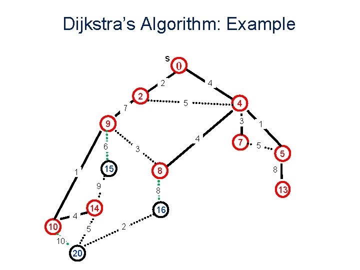 Dijkstra’s Algorithm: Example s 0 2 2 4 4 5 7 9 4 6