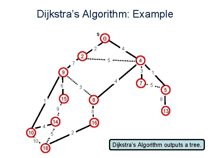 Dijkstra’s Algorithm: Example s 0 2 2 4 4 5 7 9 4 6