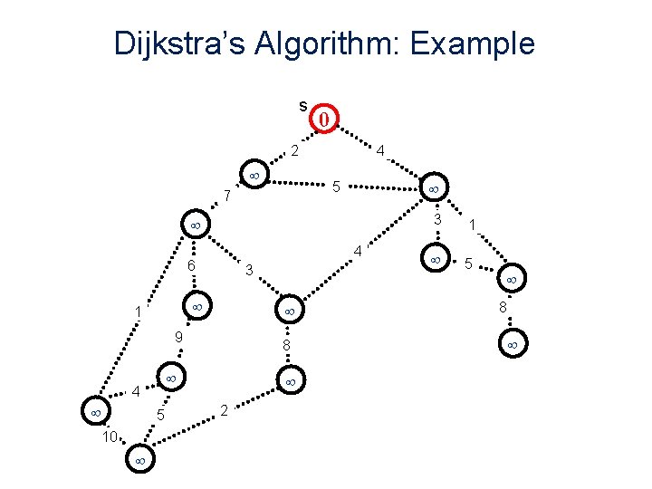 Dijkstra’s Algorithm: Example s 0 2 4 5 7 4 6 3 1 9