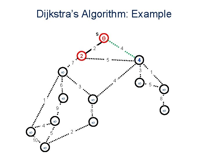 Dijkstra’s Algorithm: Example s 0 2 2 4 4 5 7 4 6 3