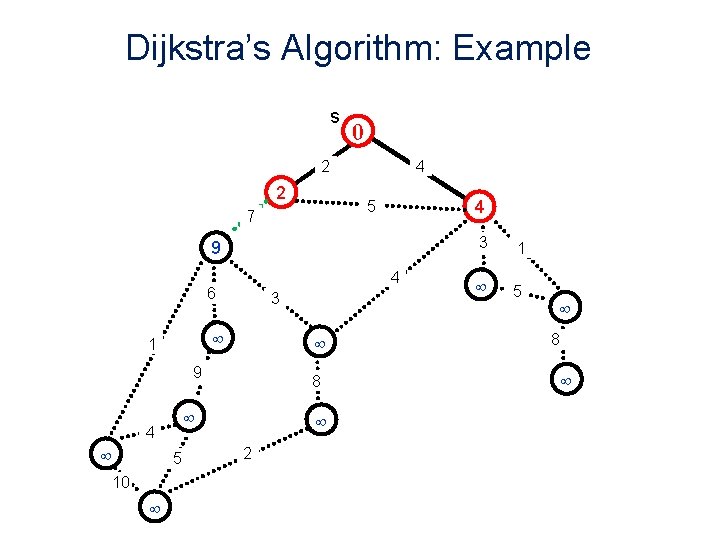 Dijkstra’s Algorithm: Example s 0 2 2 4 4 5 7 9 4 6