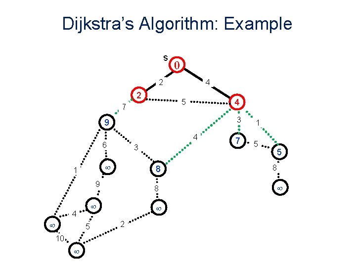 Dijkstra’s Algorithm: Example s 0 2 2 4 4 5 7 9 4 6