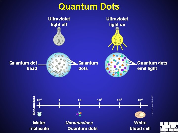Quantum Dots Ultraviolet light off Quantum dot bead Water molecule Ultraviolet light on Quantum