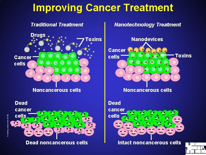 Improving Cancer Treatment Traditional Treatment Drugs Nanotechnology Treatment Toxins Nanodevices Cancer cells Noncancerous cells