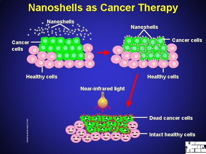 Nanoshells as Cancer Therapy Nanoshells Cancer cells Healthy cells Near-infrared light Dead cancer cells