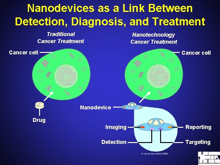 Nanodevices as a Link Between Detection, Diagnosis, and Treatment Traditional Cancer Treatment Nanotechnology Cancer