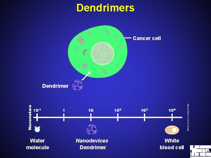 Dendrimers Cancer cell Dendrimer Water molecule Nanodevices Dendrimer White blood cell 