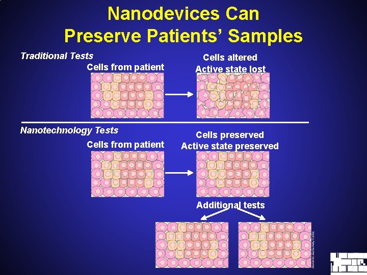 Nanodevices Can Preserve Patients’ Samples Traditional Tests Cells from patient Nanotechnology Tests Cells from