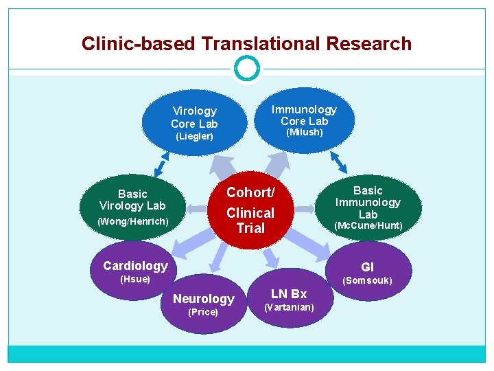 Clinic-based Translational Research Immunology Core Lab Virology Core Lab (Milush) (Liegler) Cohort/ Clinical Trial