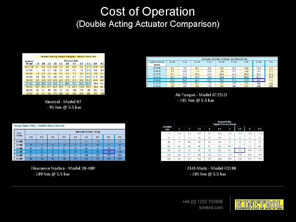 Cost of Operation (Double Acting Actuator Comparison) Kinetrol - Model 07 - 95 Nm