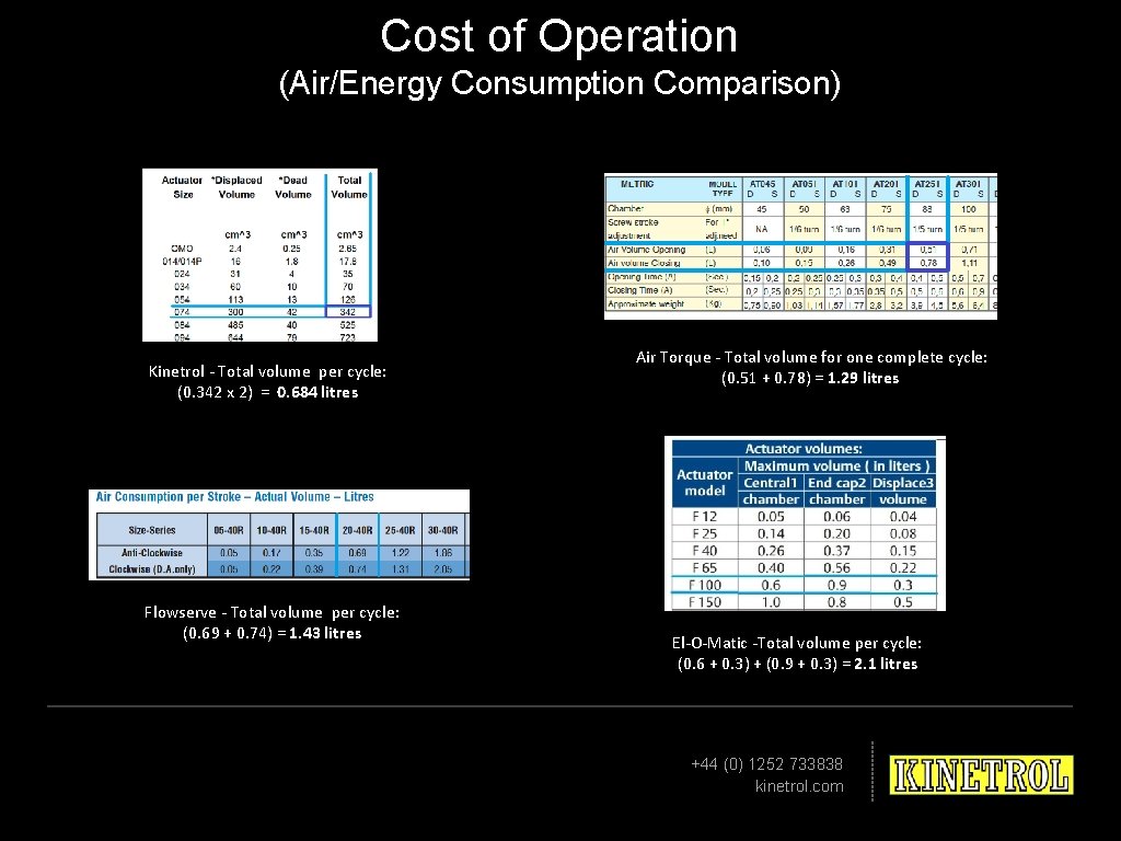 Cost of Operation (Air/Energy Consumption Comparison) Kinetrol - Total volume per cycle: (0. 342