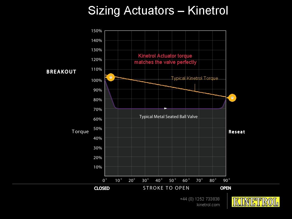 Sizing Actuators – Kinetrol Actuator torque matches the valve perfectly Typical Kinetrol Torque +44