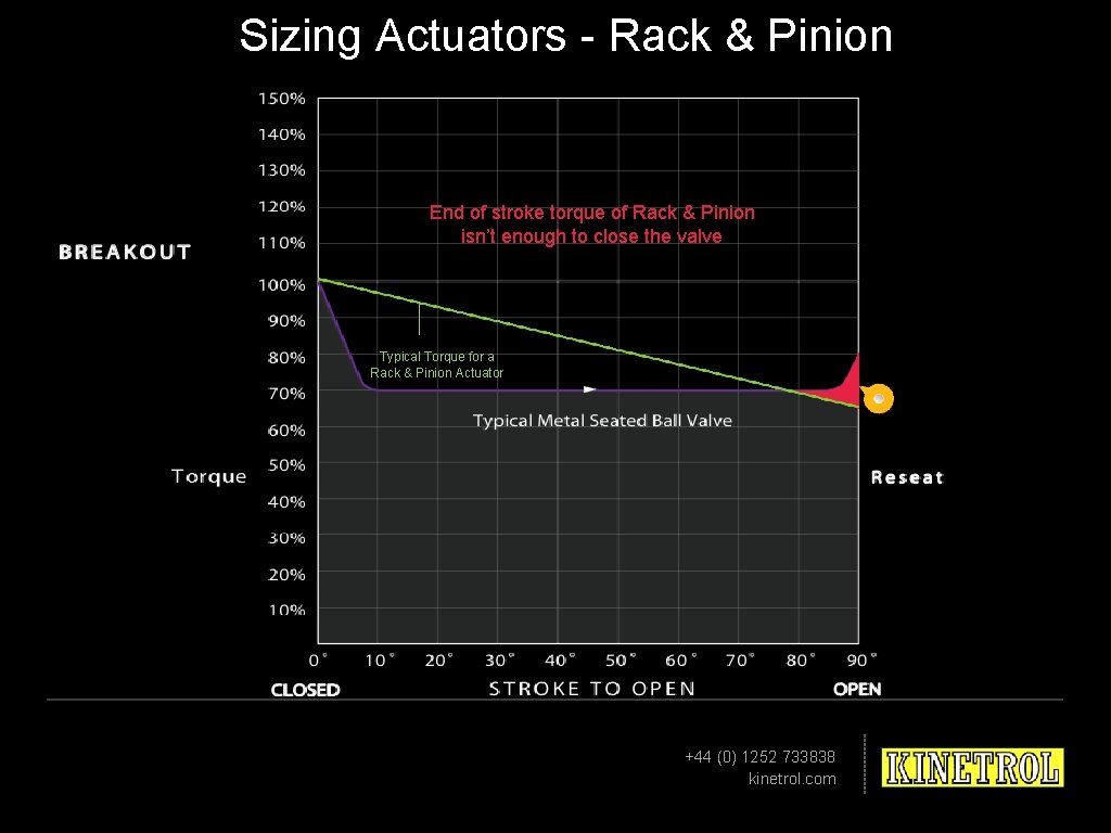 Sizing Actuators - Rack & Pinion End of stroke torque of Rack & Pinion