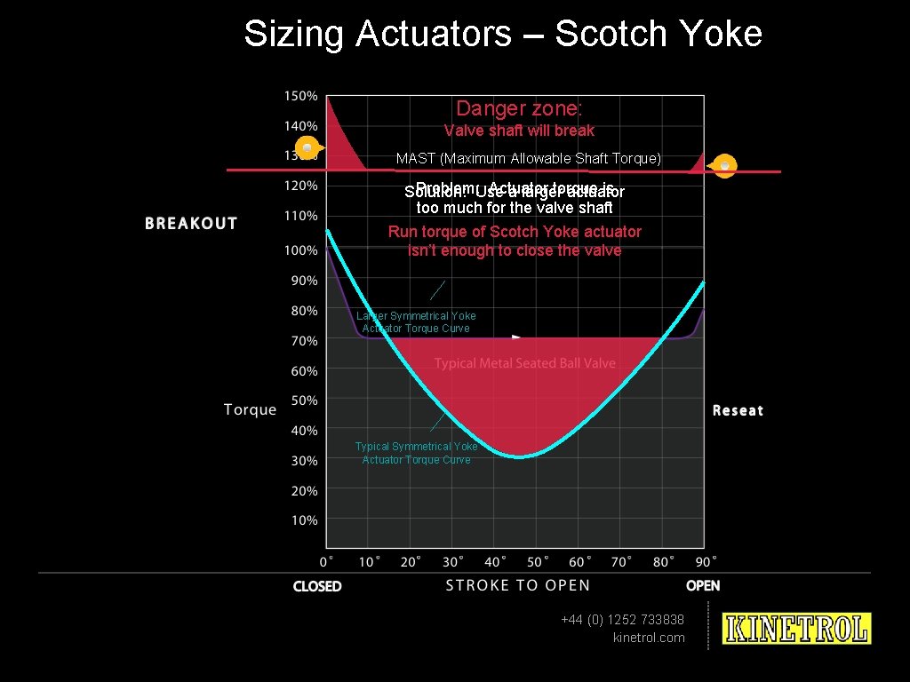 Sizing Actuators – Scotch Yoke Danger zone: Valve shaft will break MAST (Maximum Allowable