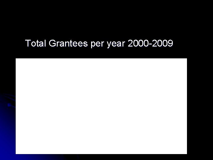 Total Grantees per year 2000 -2009 