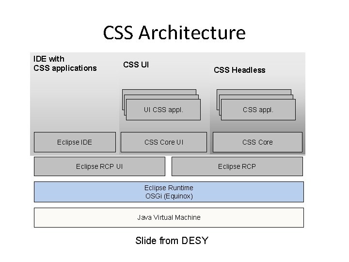 CSS Architecture IDE with CSS applications Eclipse IDE CSS UI CSS Headless CSS appl.