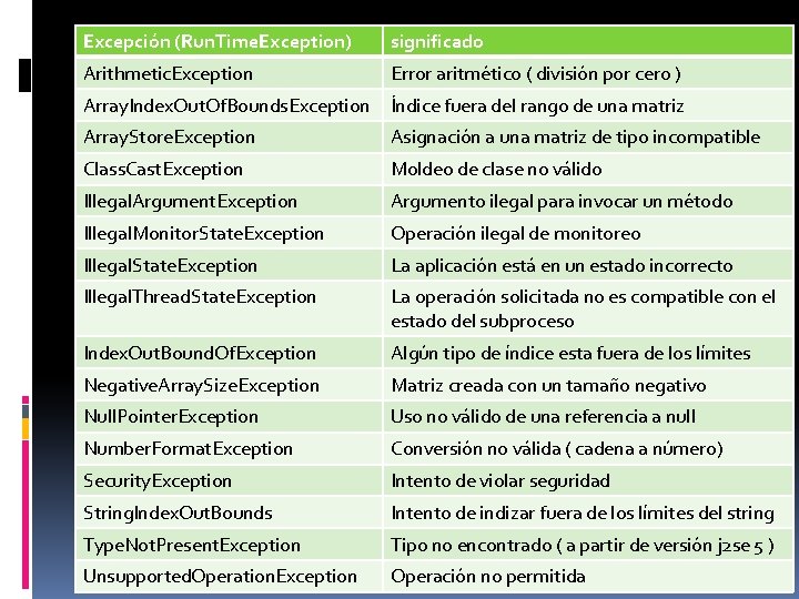 Excepción (Run. Time. Exception) significado Arithmetic. Exception Error aritmético ( división por cero )