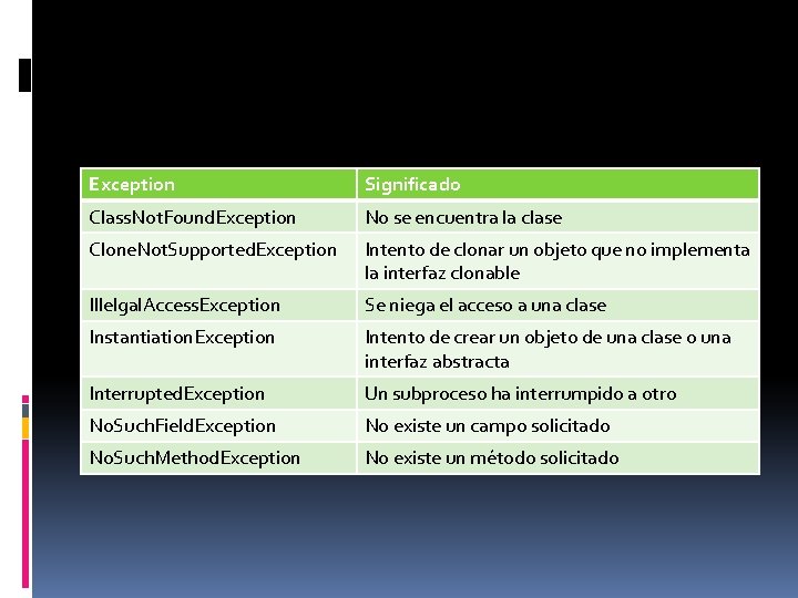 Exception Significado Class. Not. Found. Exception No se encuentra la clase Clone. Not. Supported.