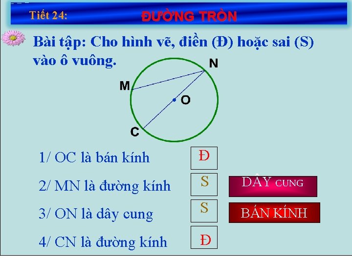 Tiết 24: ĐƯỜNG TRÒN Bài tập: Cho hình vẽ, điền (Đ) hoặc sai (S)