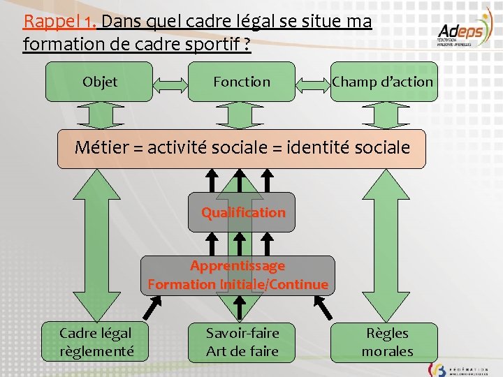 Rappel 1. Dans quel cadre légal se situe ma formation de cadre sportif ?