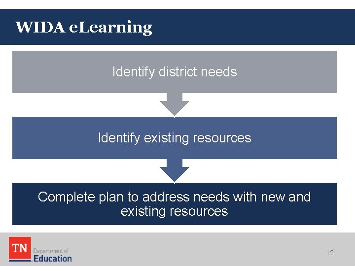 WIDA e. Learning Identify district needs Identify existing resources Complete plan to address needs