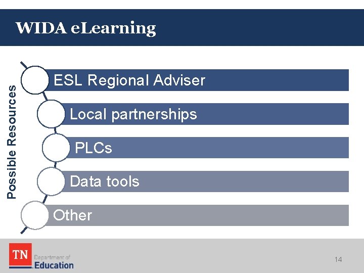 Possible Resources WIDA e. Learning ESL Regional Adviser Local partnerships PLCs Data tools Other