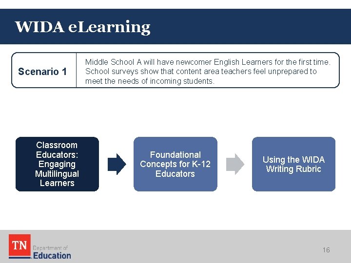 WIDA e. Learning Scenario 1 Classroom Educators: Engaging Multilingual Learners Middle School A will