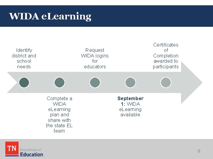 WIDA e. Learning Identify district and school needs Certificates of Completion awarded to participants