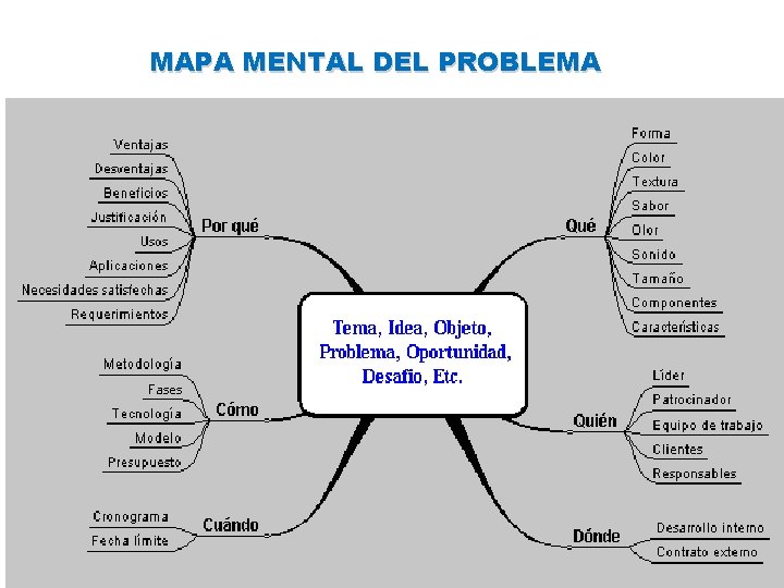 MAPA MENTAL DEL PROBLEMA 