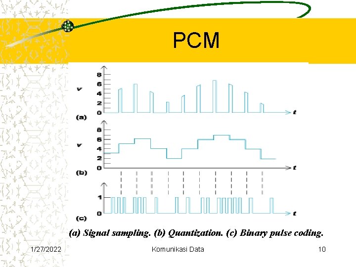 PCM (a) Signal sampling. (b) Quantization. (c) Binary pulse coding. 1/27/2022 Komunikasi Data 10 PCM (a) Signal sampling. (b) Quantization. (c) Binary pulse coding. 1/27/2022 Komunikasi Data 10