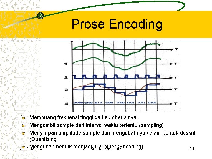 Prose Encoding Membuang frekuensi tinggi dari sumber sinyal Mengambil sample dari interval waktu tertentu Prose Encoding Membuang frekuensi tinggi dari sumber sinyal Mengambil sample dari interval waktu tertentu