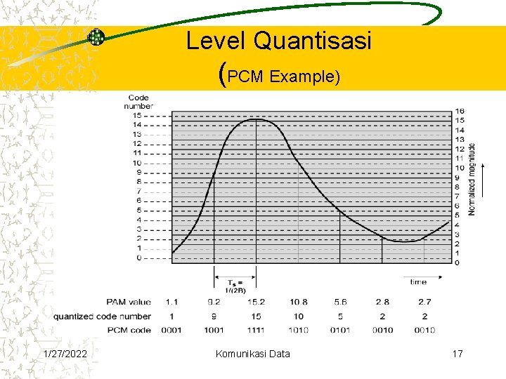 Level Quantisasi (PCM Example) 1/27/2022 Komunikasi Data 17 Level Quantisasi (PCM Example) 1/27/2022 Komunikasi Data 17