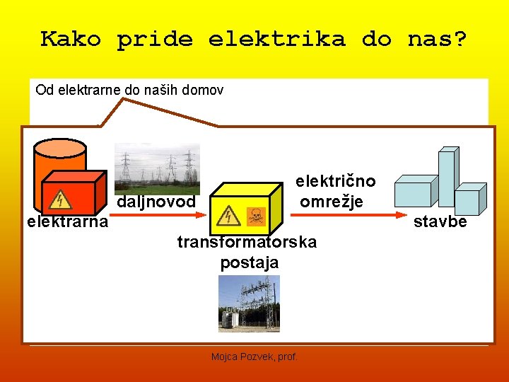 Kako pride elektrika do nas? Od elektrarne do naših domov daljnovod električno omrežje elektrarna