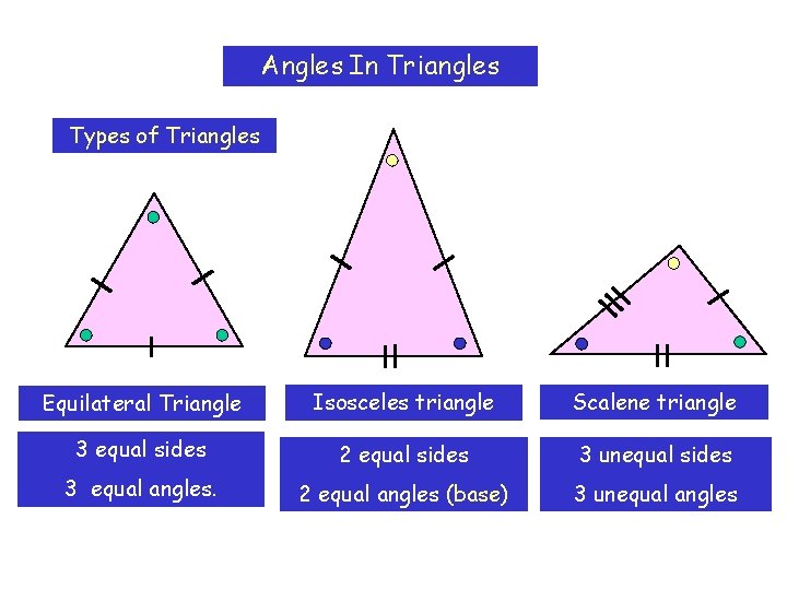 Angles In Triangles Types of Triangles Equilateral Triangle Isosceles triangle Scalene triangle 3 equal