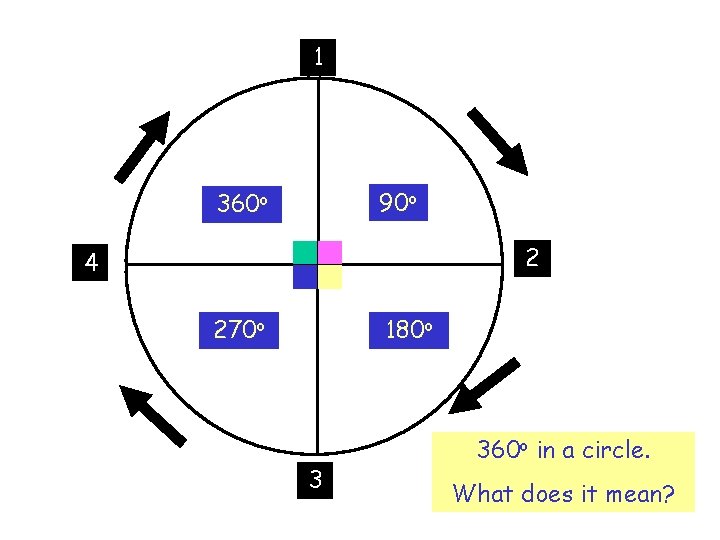 1 90 o 360 o 2 4 270 o 180 o 3 360 o