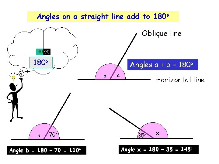 Angles on a straight line add to 180 o Oblique line 90 90 180