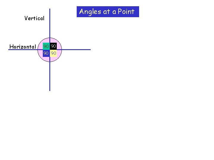Vertical Angles at a Point Oblique line b = 115 o Horizontal 90 90