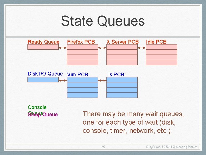 State Queues Ready Queue Firefox PCB X Server PCB Disk I/O Queue Vim PCB