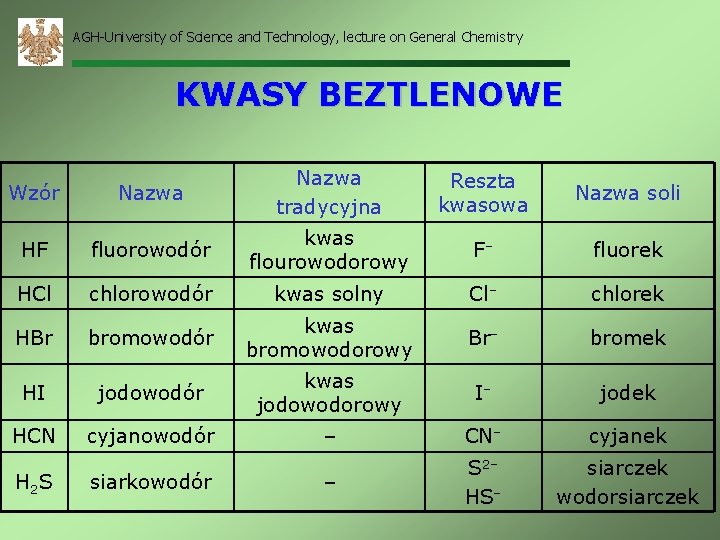 AGH-University of Science and Technology, lecture on General Chemistry KWASY BEZTLENOWE Wzór Nazwa tradycyjna