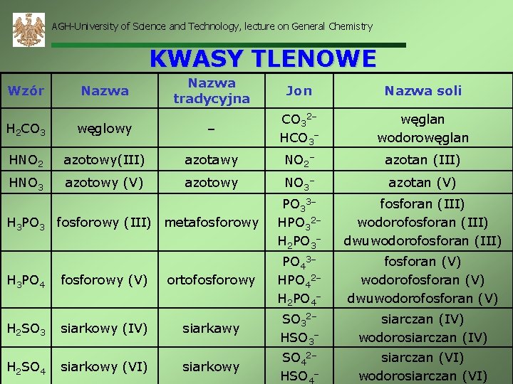 AGH-University of Science and Technology, lecture on General Chemistry KWASY TLENOWE Wzór Nazwa tradycyjna