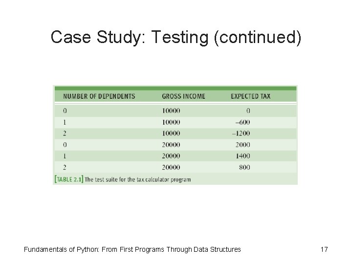 Case Study: Testing (continued) Fundamentals of Python: From First Programs Through Data Structures 17 Case Study: Testing (continued) Fundamentals of Python: From First Programs Through Data Structures 17