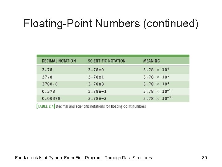 Floating-Point Numbers (continued) Fundamentals of Python: From First Programs Through Data Structures 30 Floating-Point Numbers (continued) Fundamentals of Python: From First Programs Through Data Structures 30