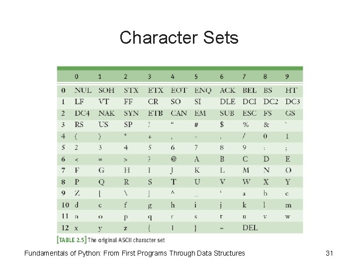Character Sets Fundamentals of Python: From First Programs Through Data Structures 31 Character Sets Fundamentals of Python: From First Programs Through Data Structures 31