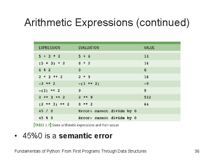 Arithmetic Expressions (continued) • 45%0 is a semantic error Fundamentals of Python: From First Arithmetic Expressions (continued) • 45%0 is a semantic error Fundamentals of Python: From First