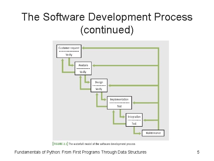 The Software Development Process (continued) Fundamentals of Python: From First Programs Through Data Structures The Software Development Process (continued) Fundamentals of Python: From First Programs Through Data Structures