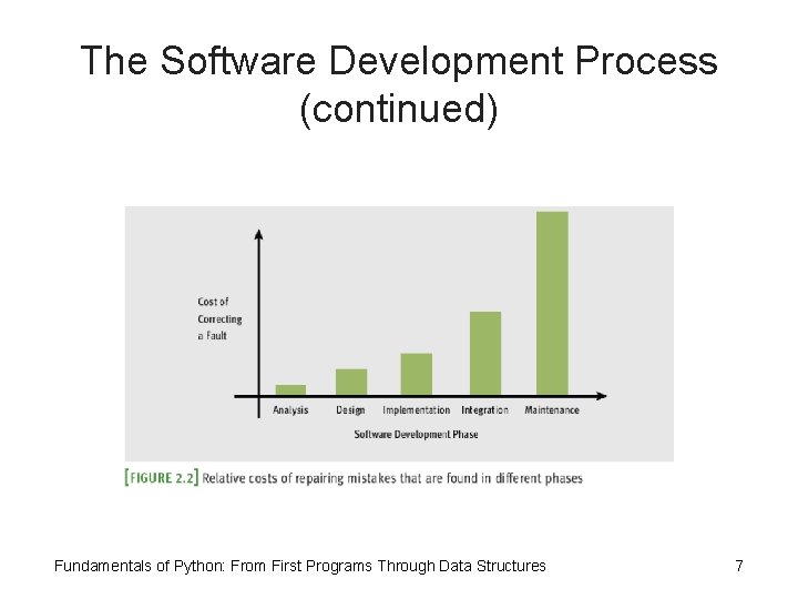 The Software Development Process (continued) Fundamentals of Python: From First Programs Through Data Structures The Software Development Process (continued) Fundamentals of Python: From First Programs Through Data Structures