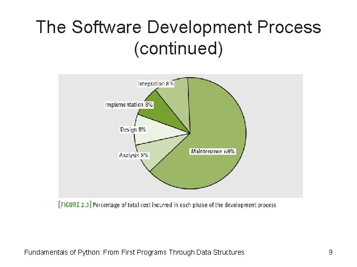 The Software Development Process (continued) Fundamentals of Python: From First Programs Through Data Structures The Software Development Process (continued) Fundamentals of Python: From First Programs Through Data Structures